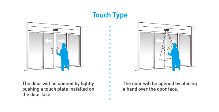 What are the four types of moving door sensors